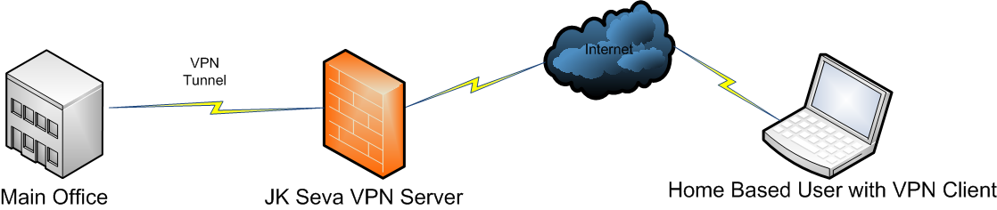 Secure VPN Connection